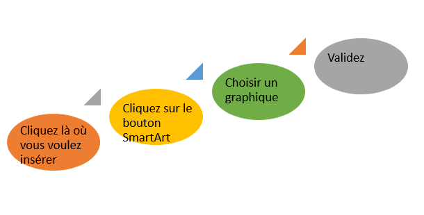 Formes et SmartArt