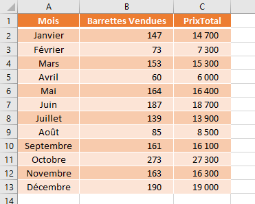 Excel, les graphiques avancés