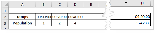 Excel, Évolution de la population d'une colonie de bactéries.