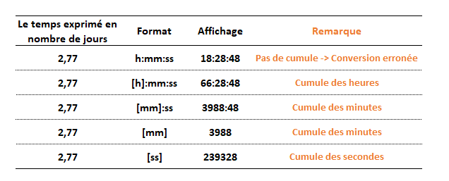 Excel, Format Heure avec cumule.