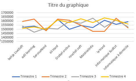 Créer un graphique