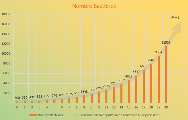 Excel, les graphiques avancés