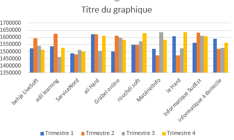 Créer un graphique