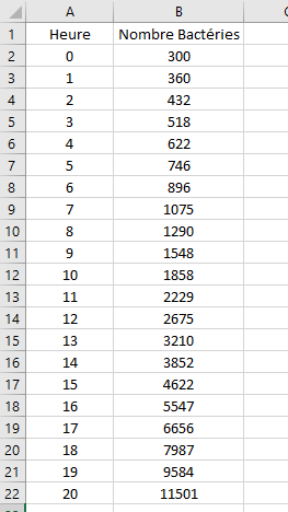 Excel, les graphiques avancés