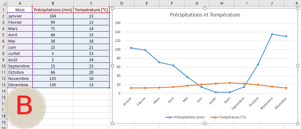 Excel, les graphiques avancés