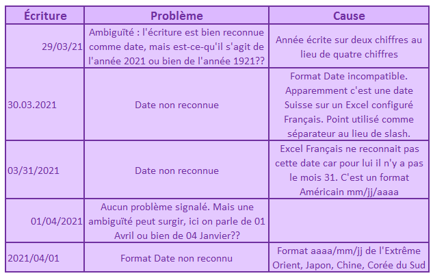 Excel, Accessibilité et Internationalisation