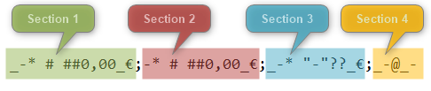 Excel, Les quatre sections d'un format.