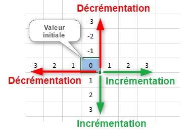 Excel, Créer une série incrémentée/décrémentée.