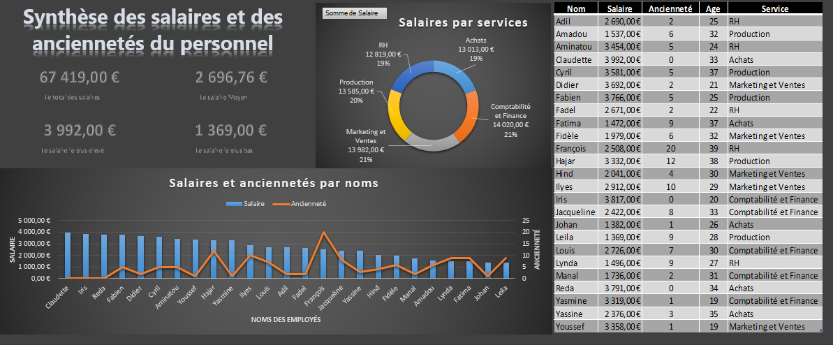 Excel, Synthèse des salaires et des anciennetés des employés