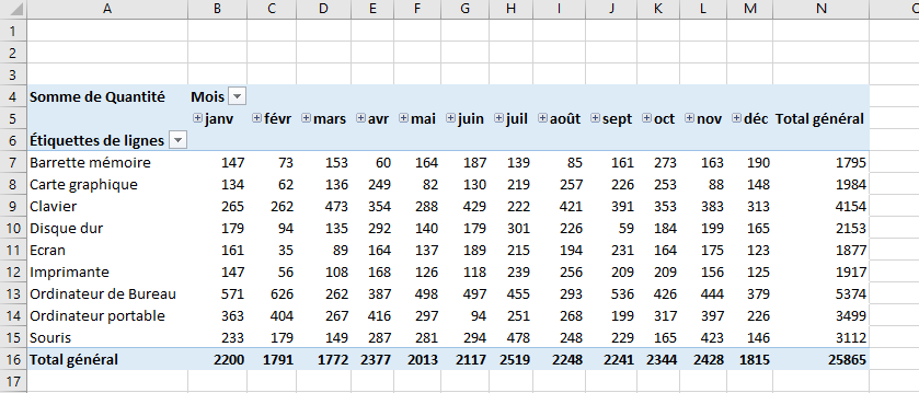 Excel, les Tableaux croisés dynamiques et Power Pivot